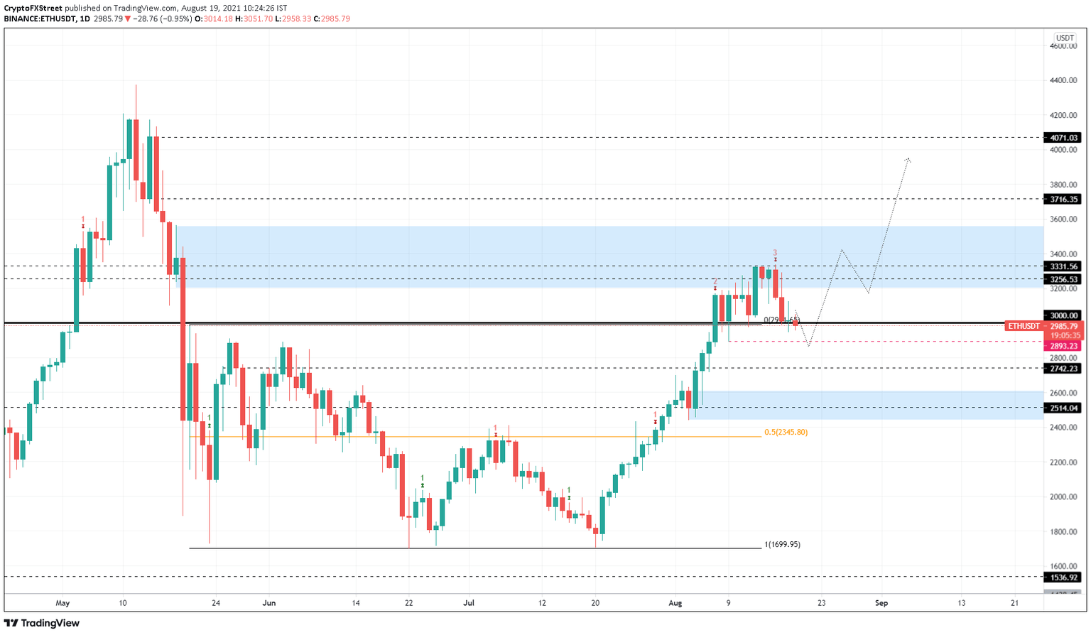 ETH/USDT 1-day chart