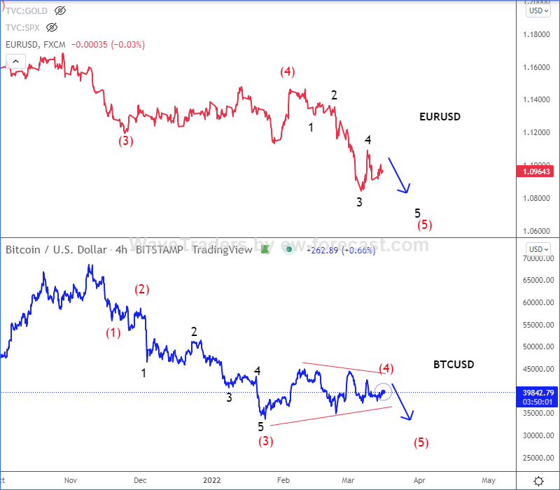 EUR vs BTC