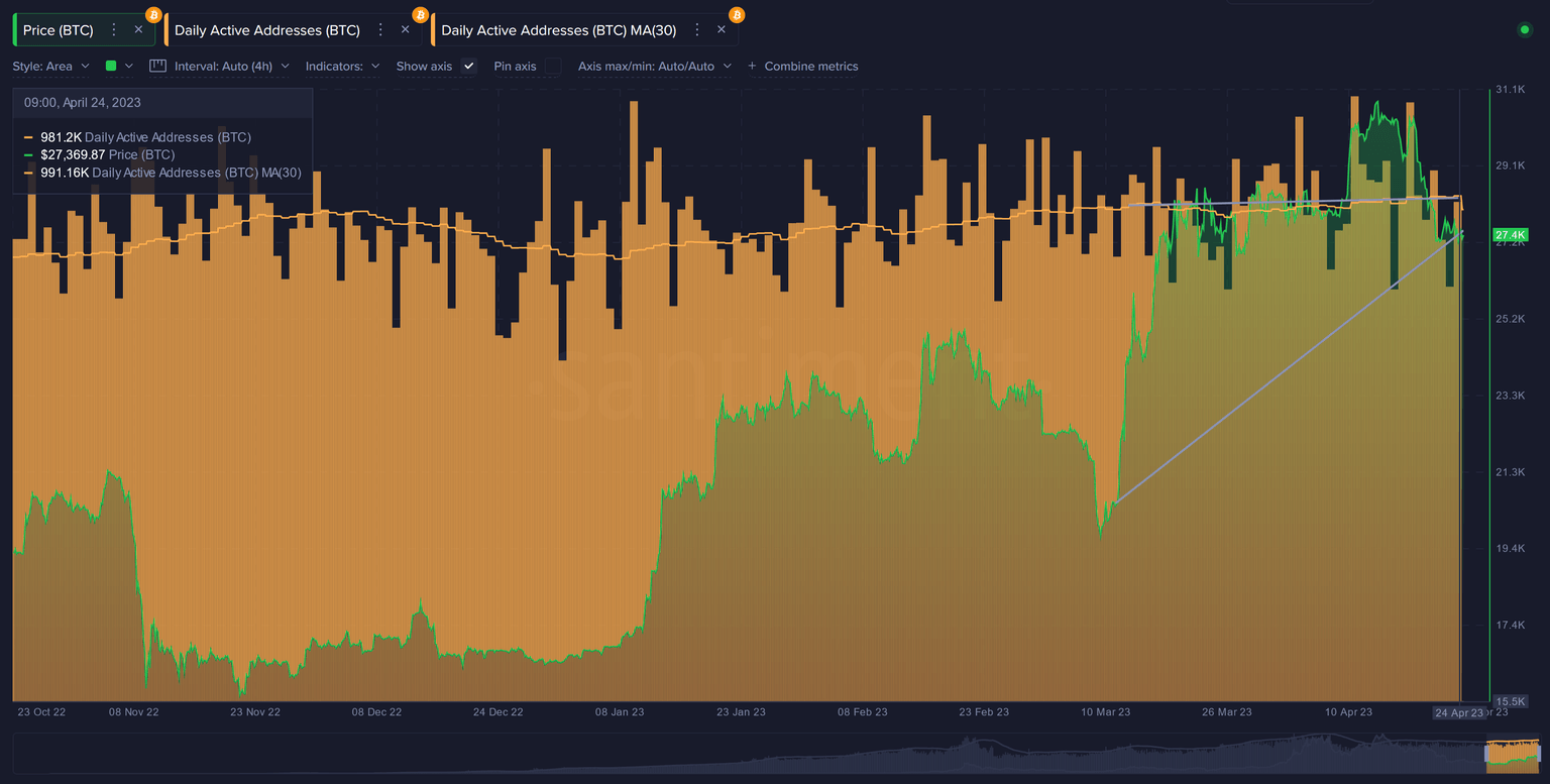 BTC daily active addresses