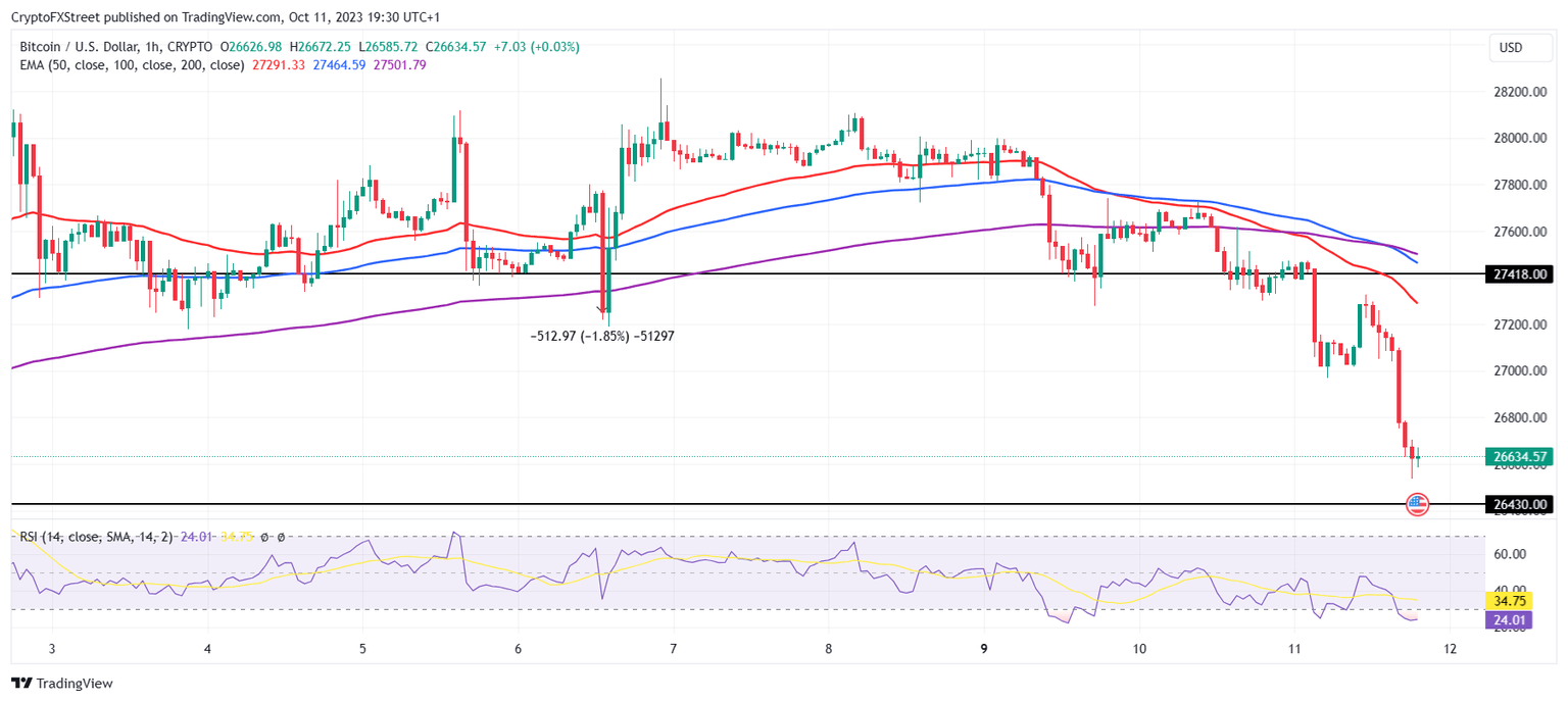 BTC/USD 1-hour chart