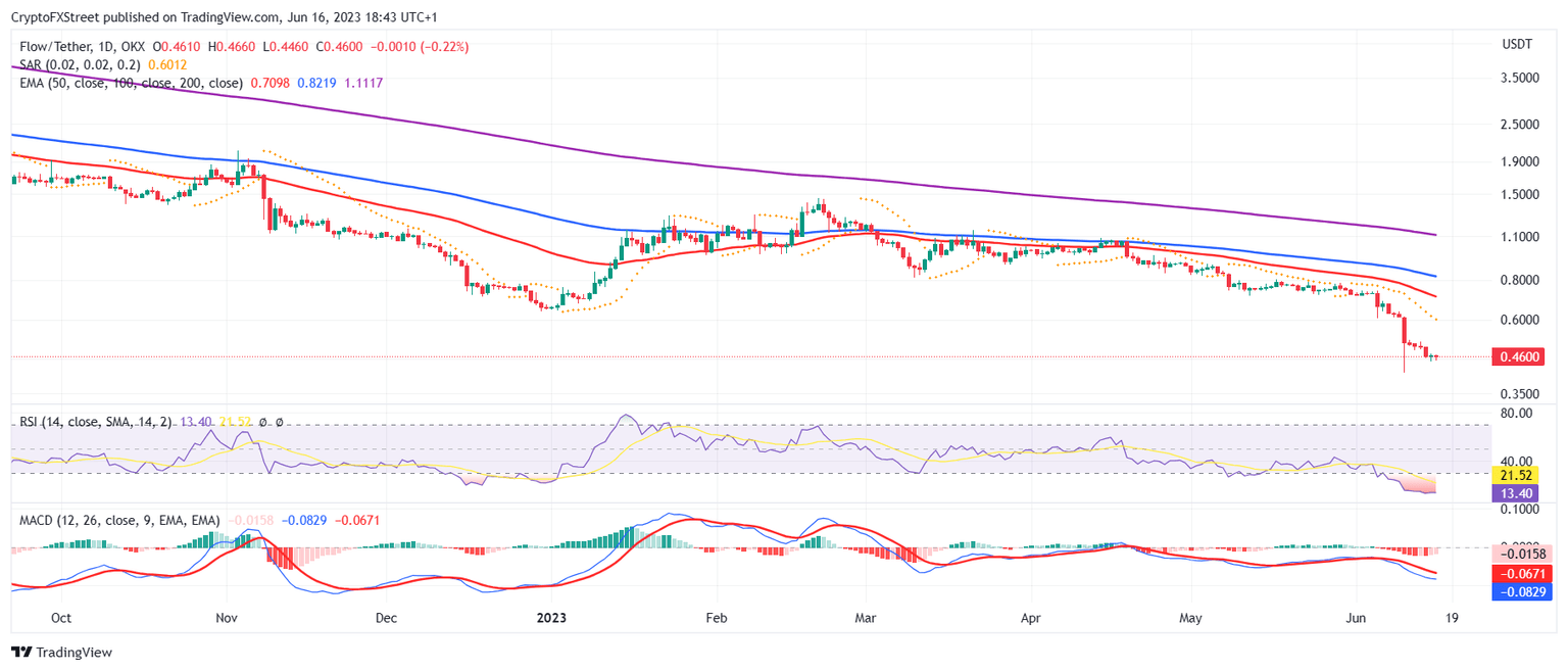 FLOW/USD 1-day chart