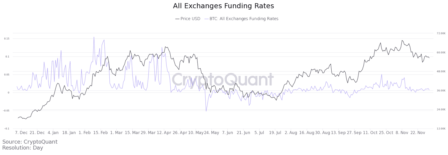 BTC funding rate chart
