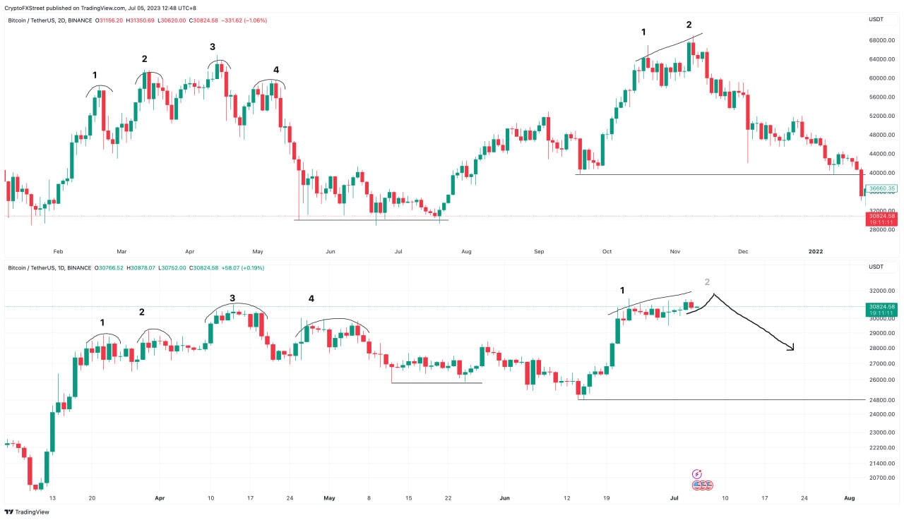 BTC/USDT fractal 1 chart
