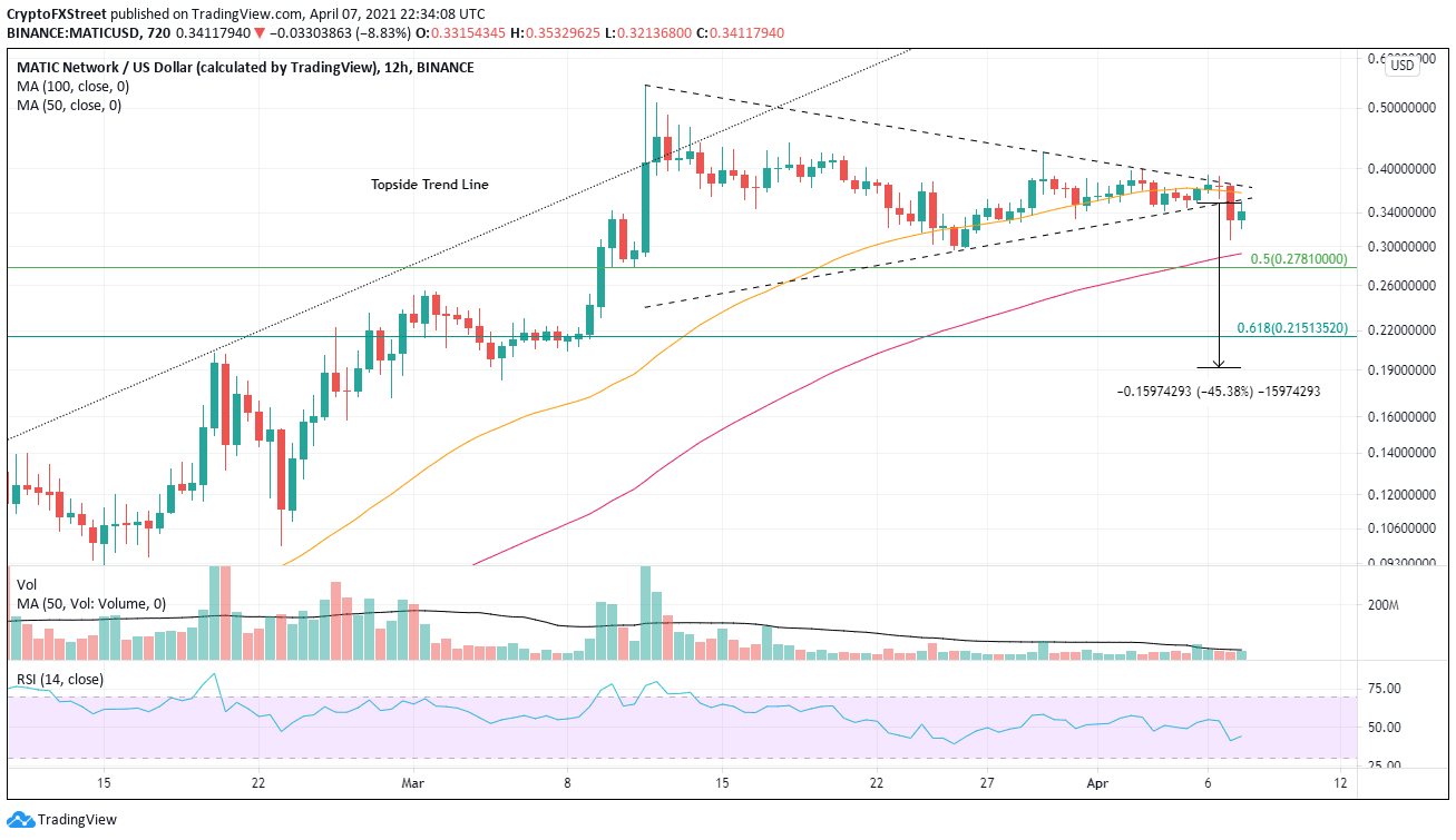 MATIC/USD 12-hour chart