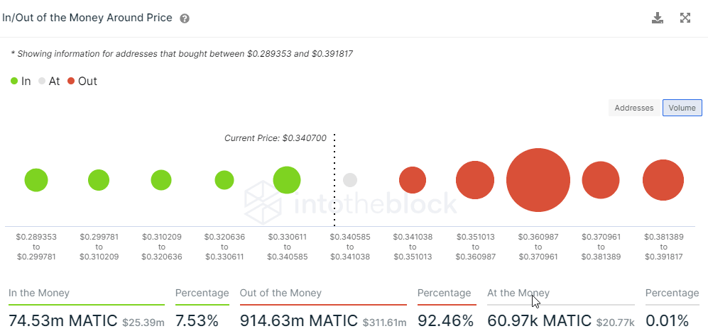 MATIC IOMAP chart