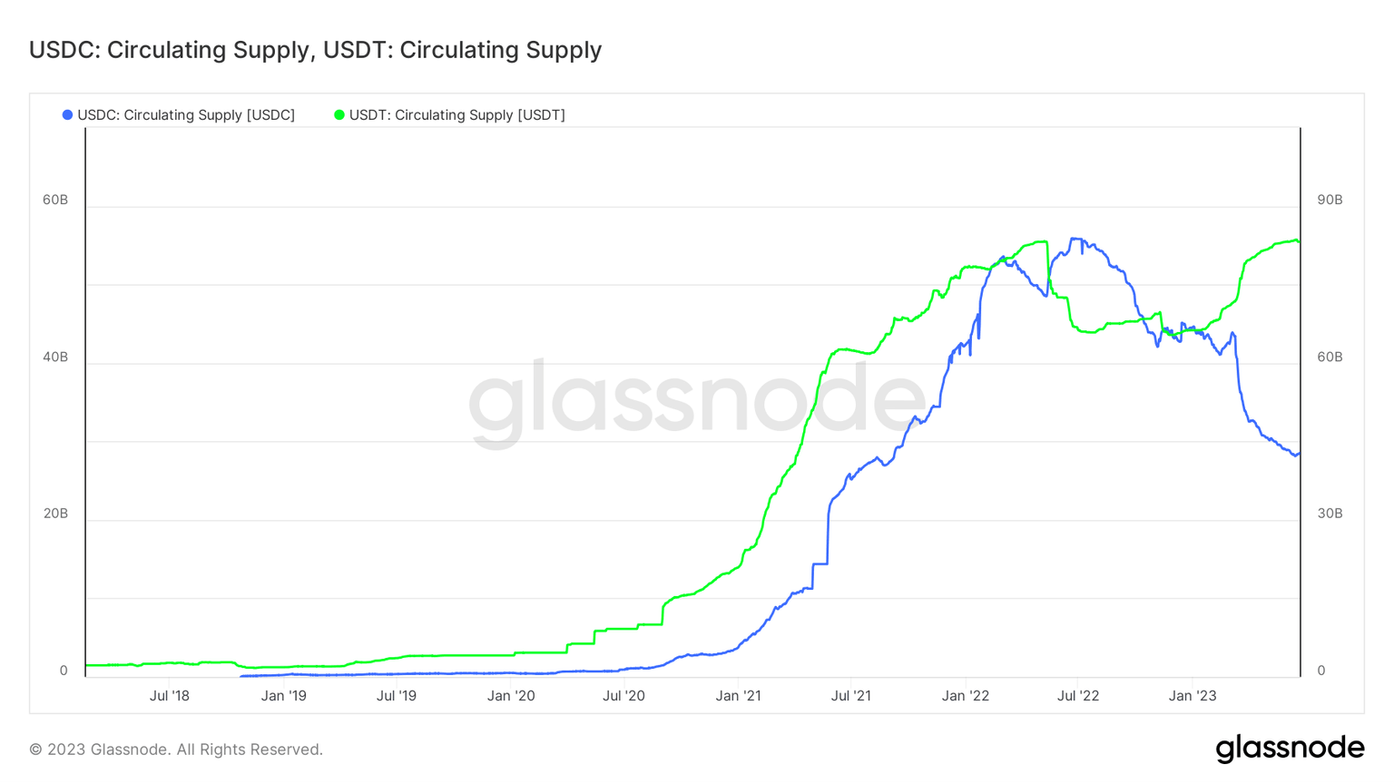 USDC vs USDT circulating supply