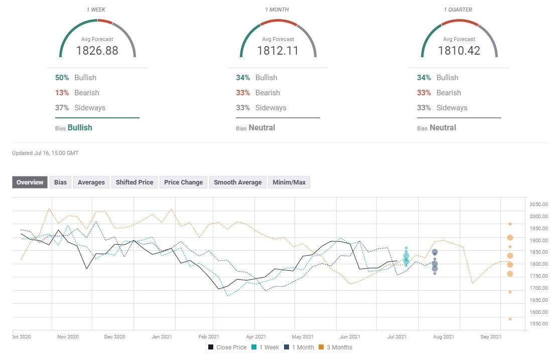 Gold Sentiment Poll