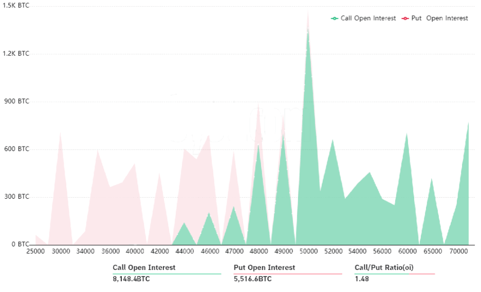 Bitcoin options aggregate open interest for Sept. 3. Source: Bybt