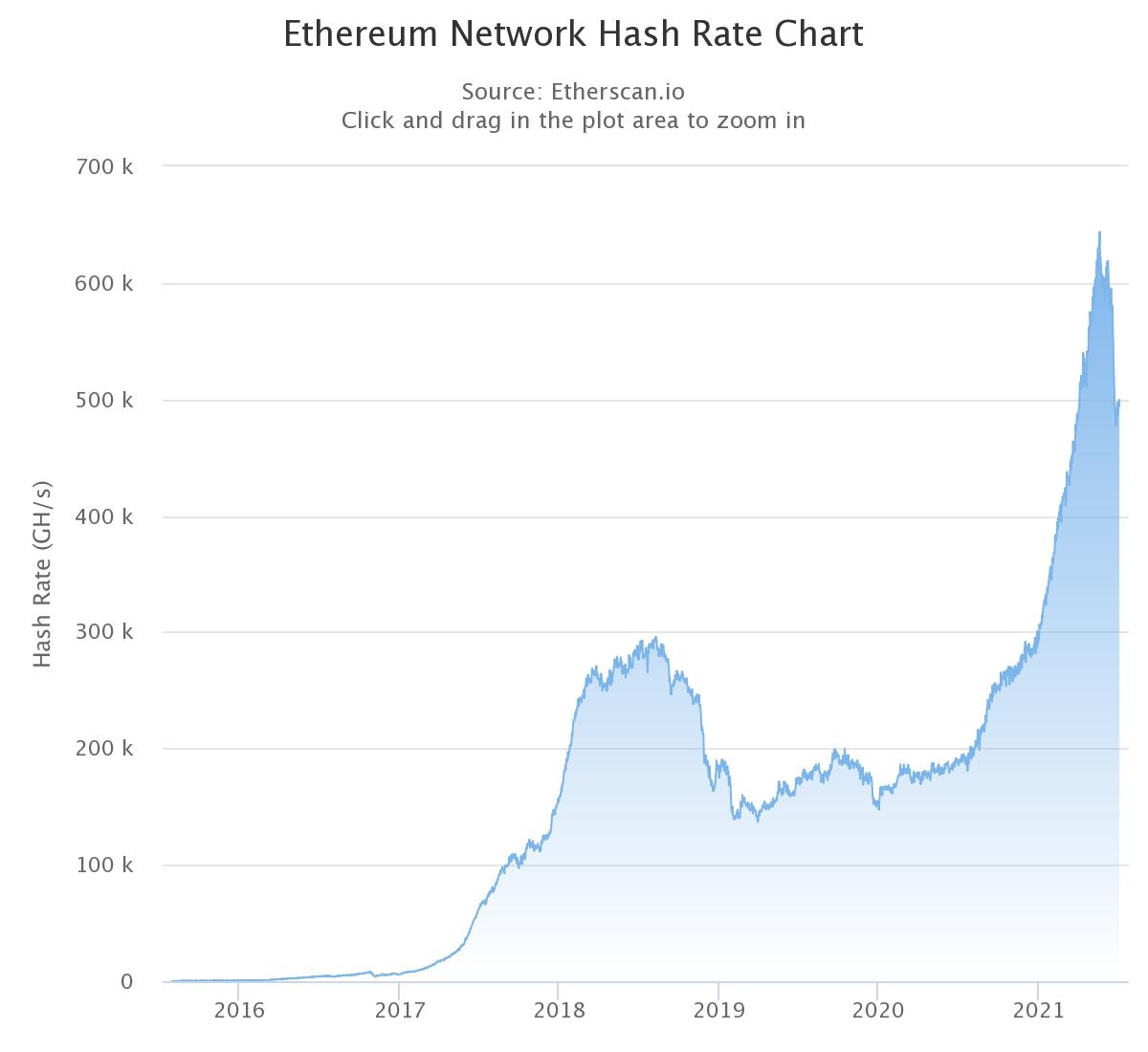 ETH hash rate chart