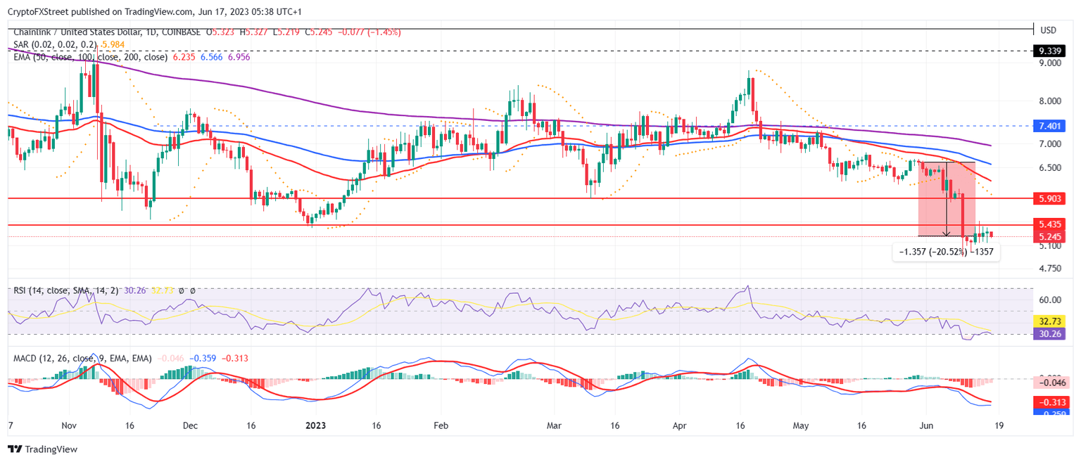 LINK/USD 1-day chart