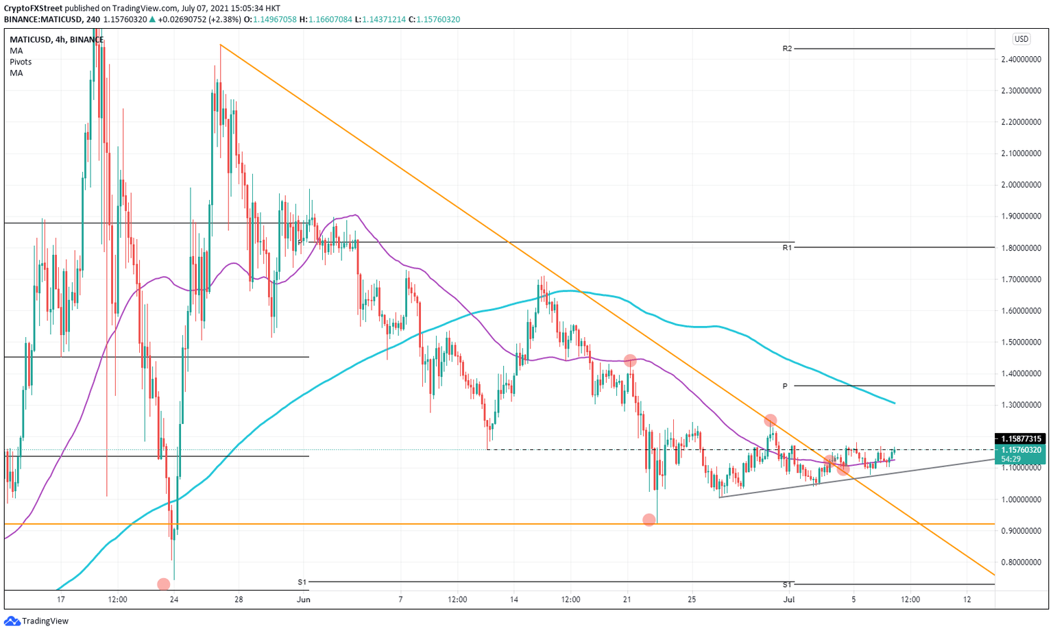 MATIC/USD 4-hour chart