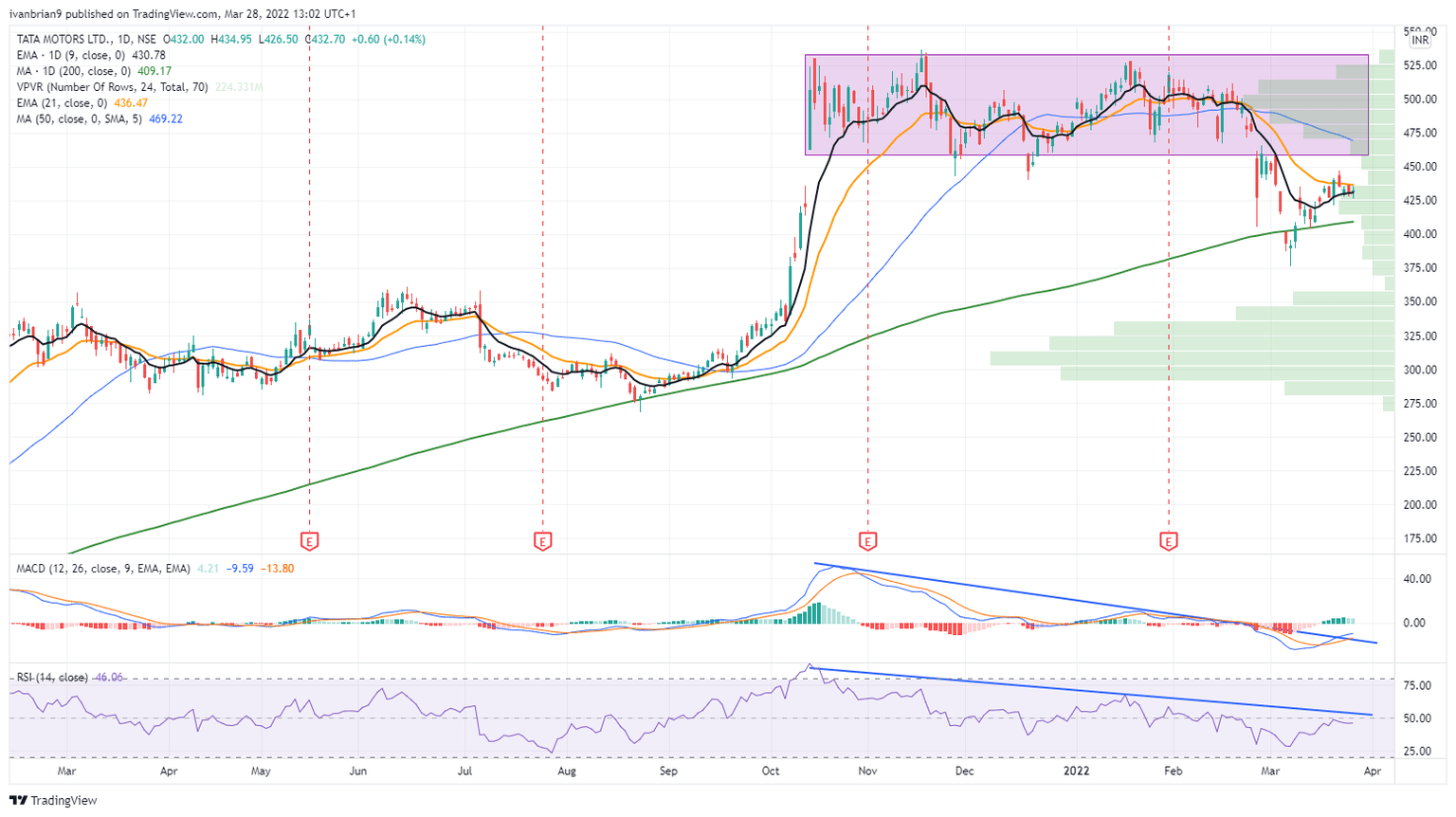TATAMOTORS stock chart, daily