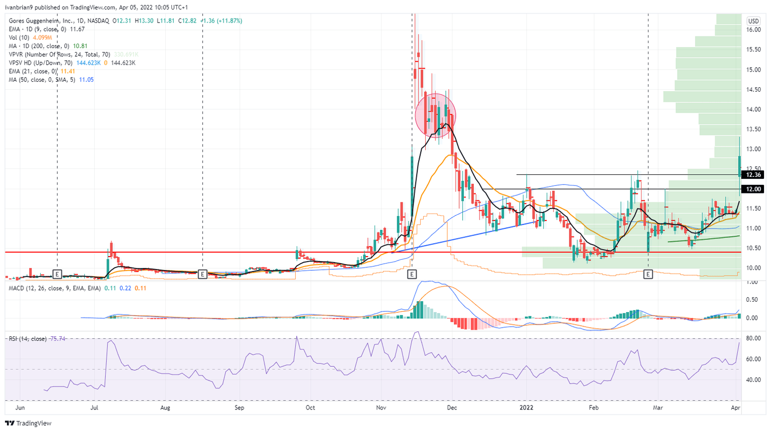 GGPI stock daily chart