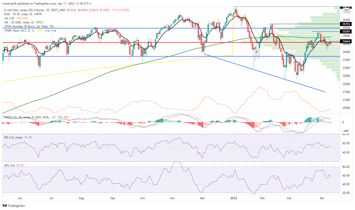 Dow Jones futures chart, daily