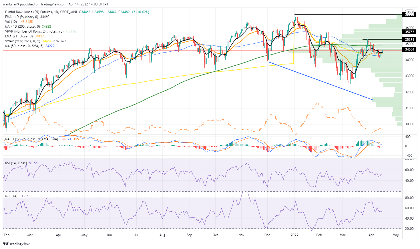 Dow Jones futures chart, daily