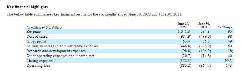 Polestar company results