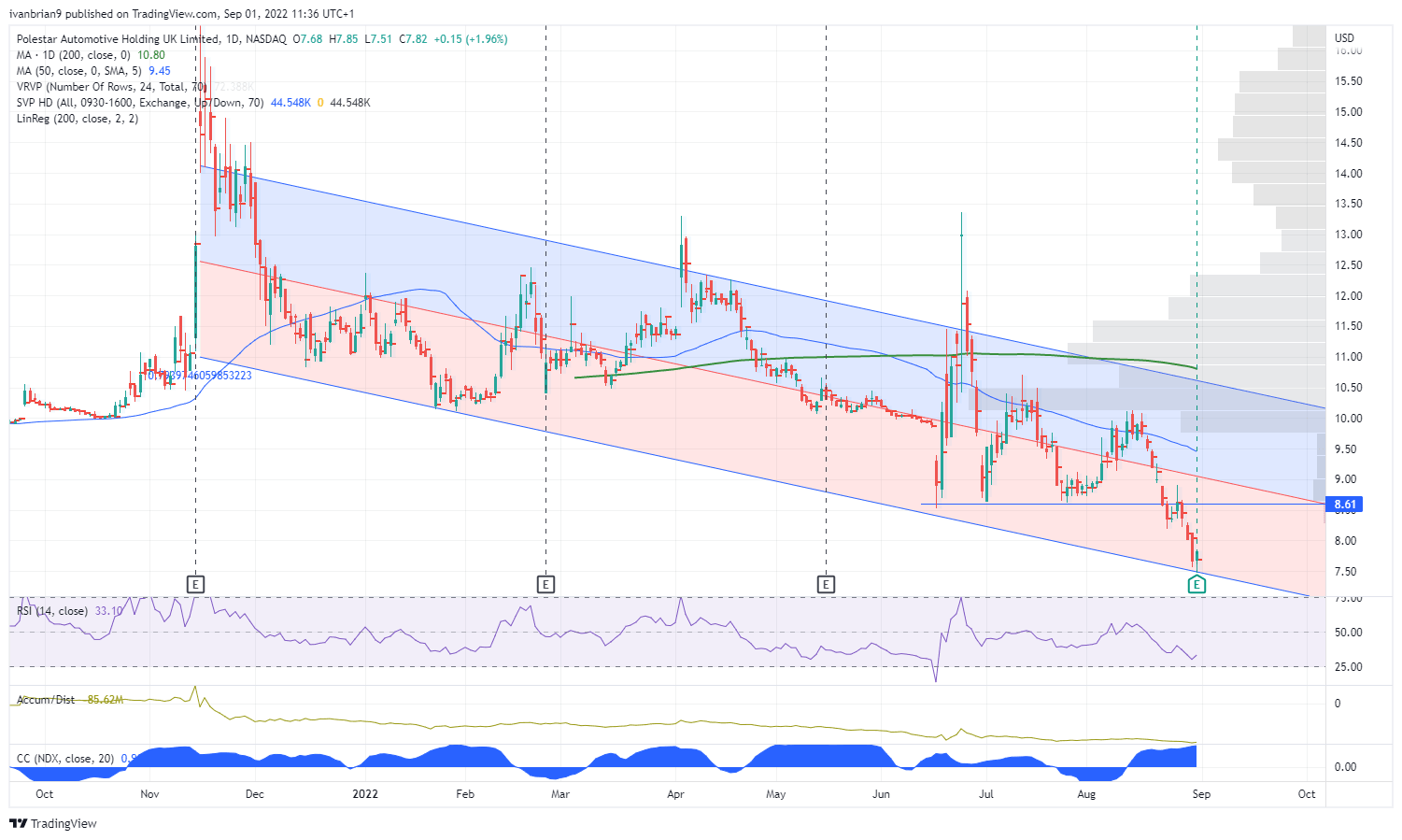 PSNY stock price chart still not enough mature to provide solid support/resistance levels