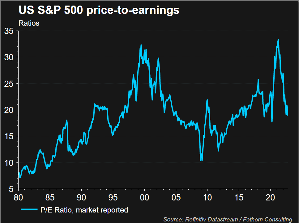 S&P 500 price/earnings ratio
