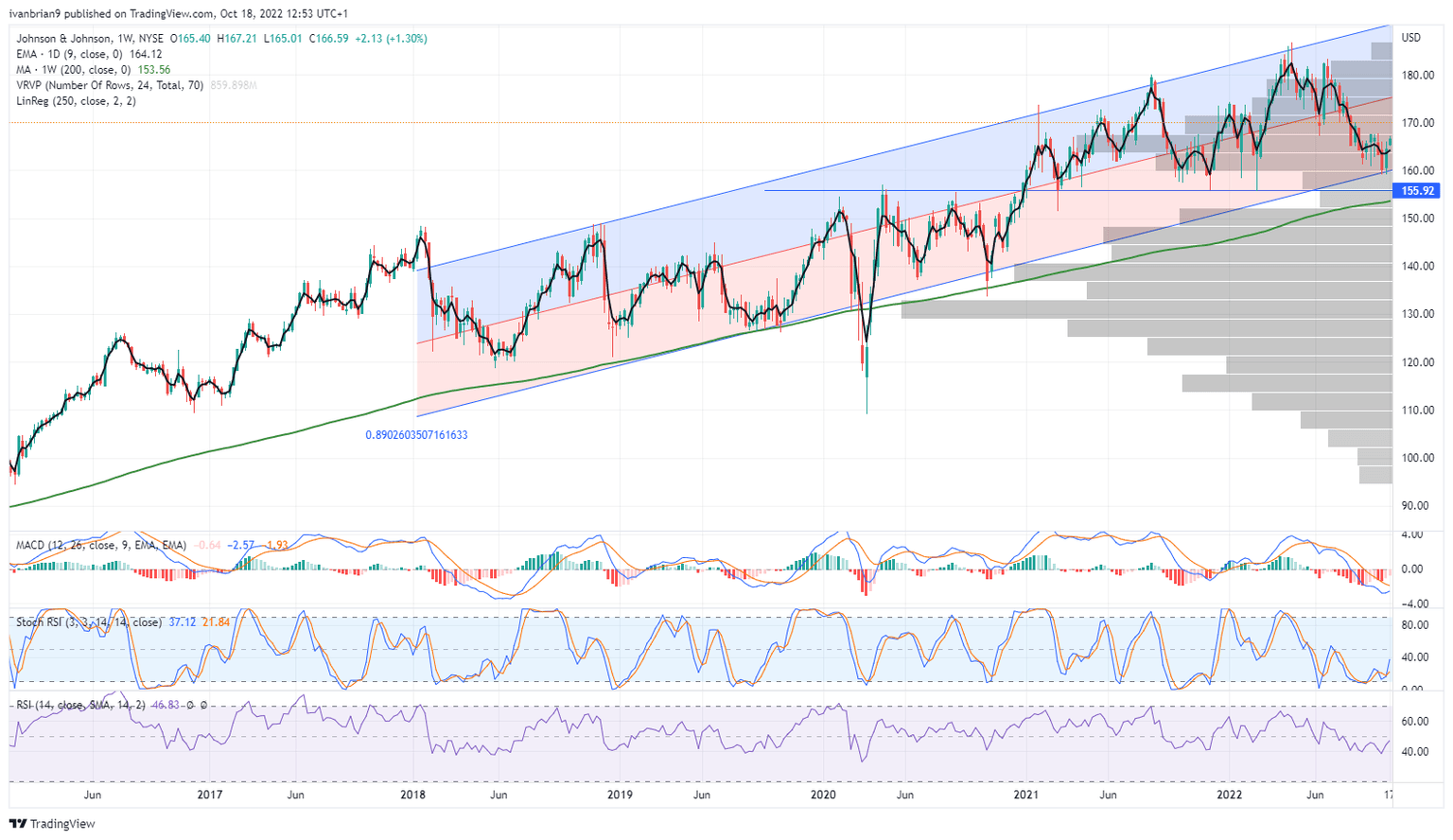 JNJ stock weekly chart shows clear long-term uptrend