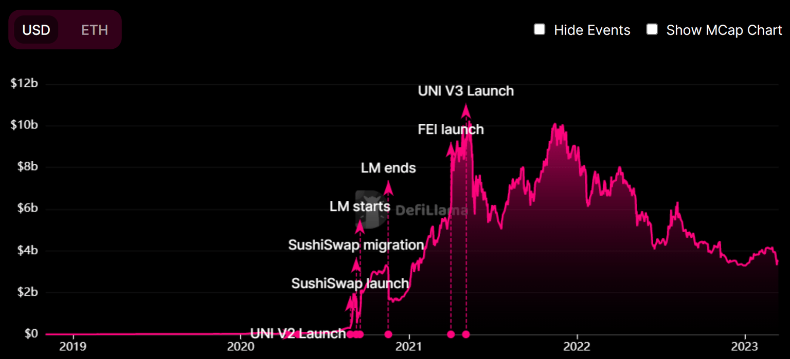 Uniswap total value locked