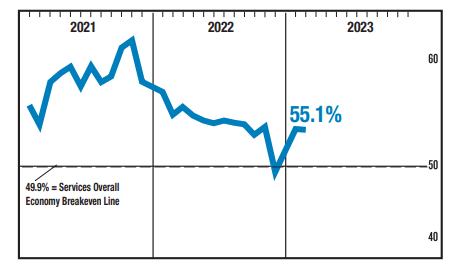 ISM S PMI
