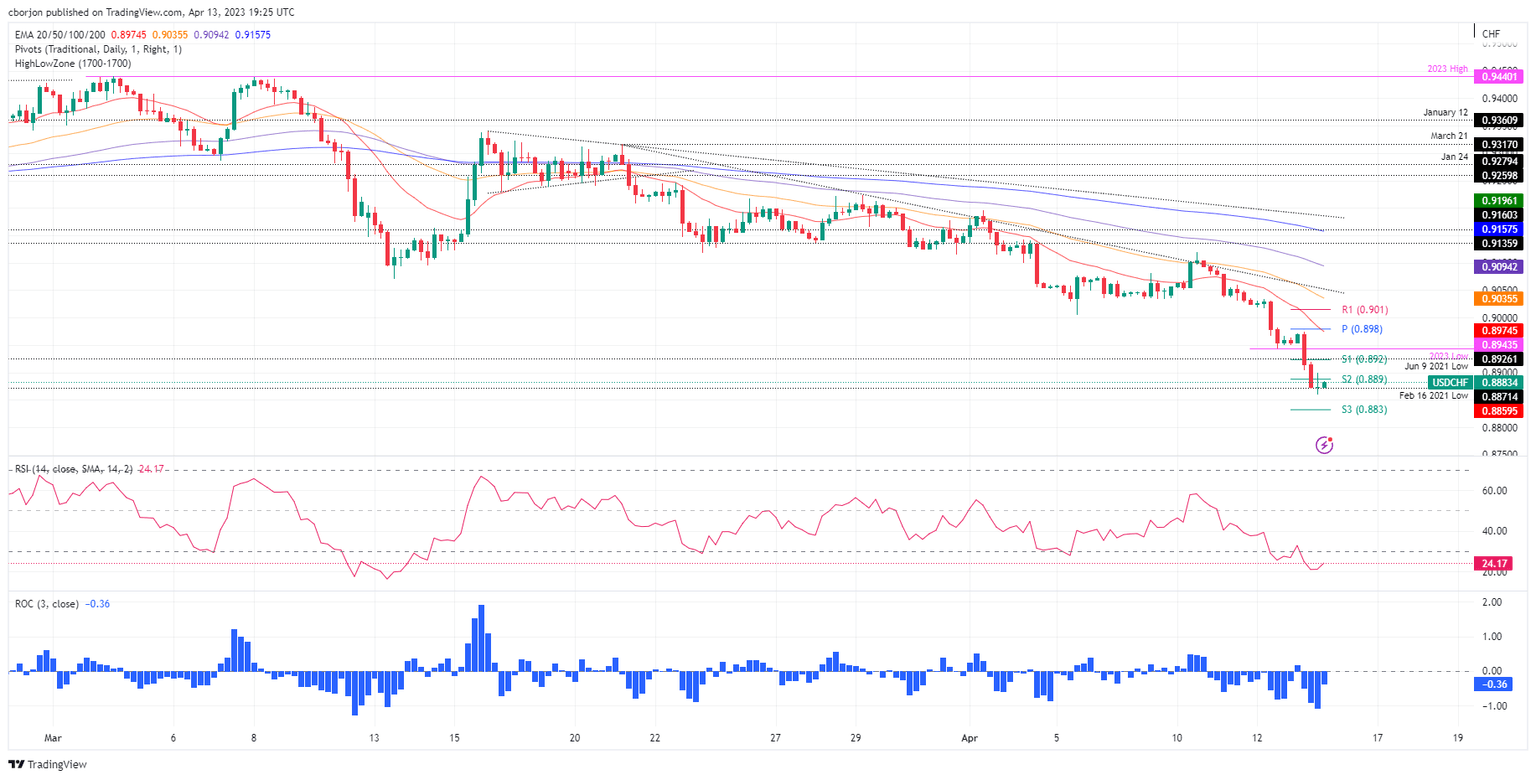 USD/CHF 4-hour chart