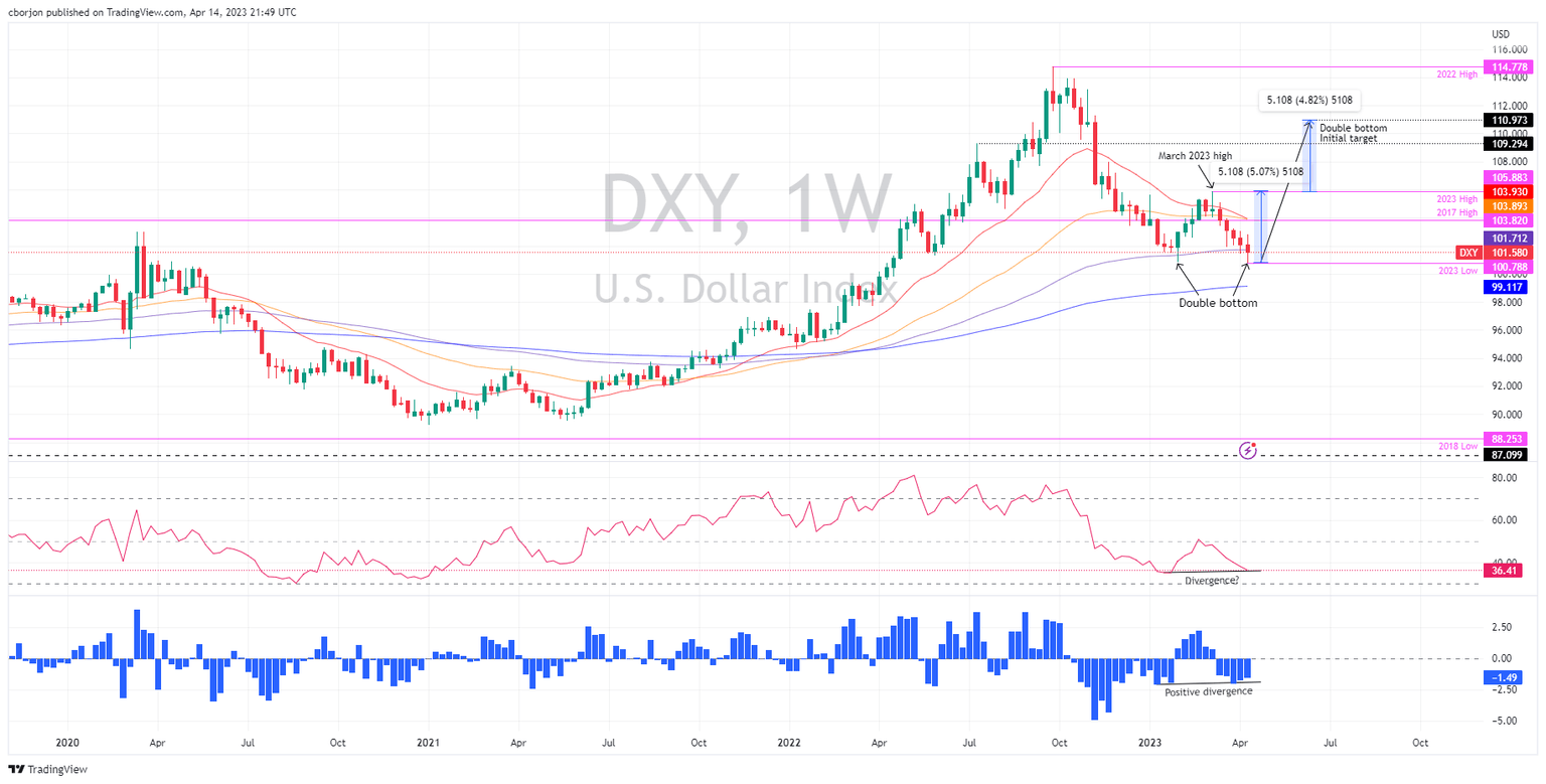 US Dollar Index Weekly Chart