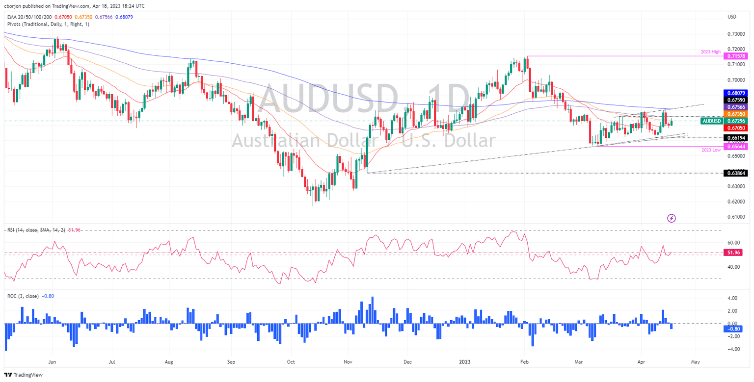 AUD/USD