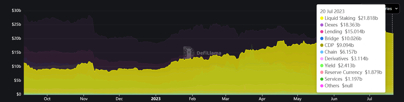DeFi market TVL distribution