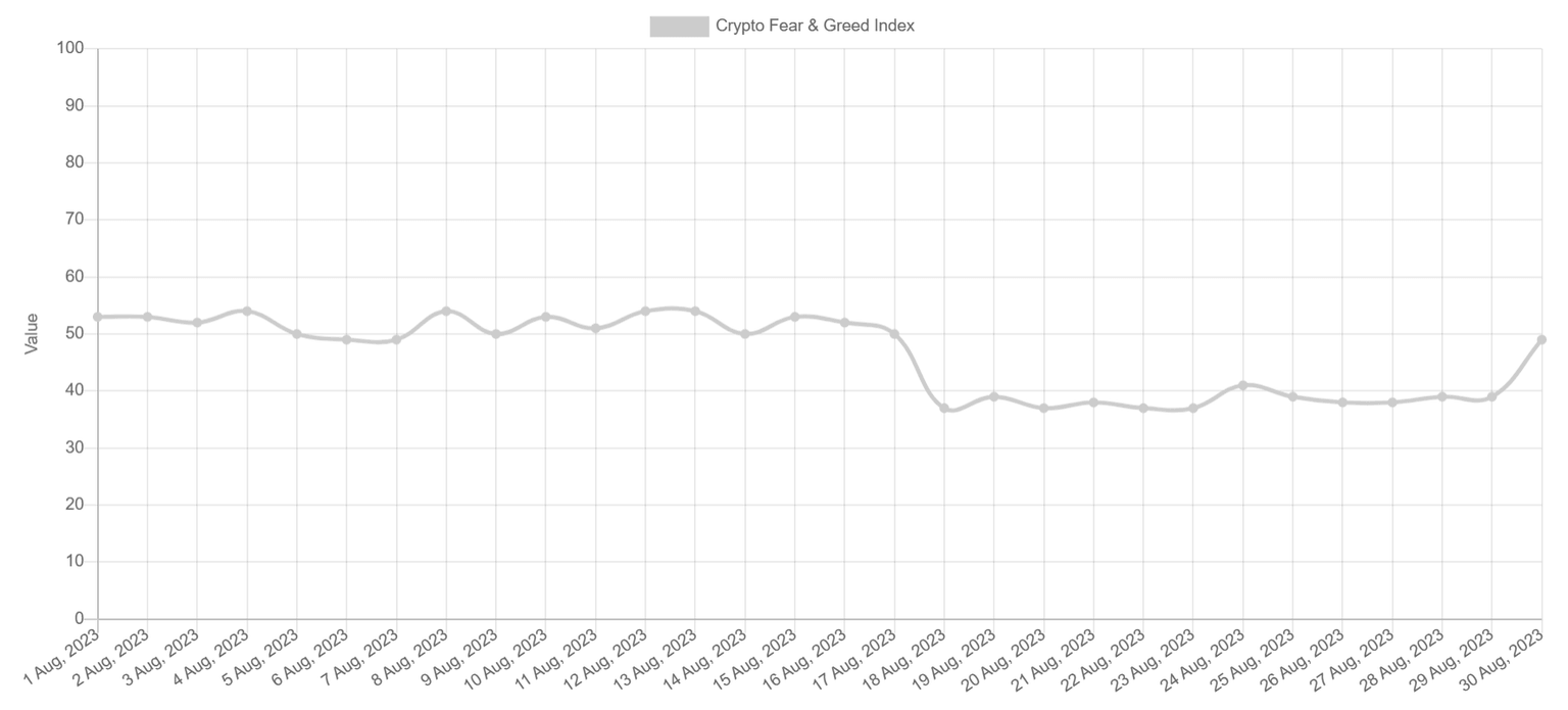 Bitcoin Fear and Greed index
