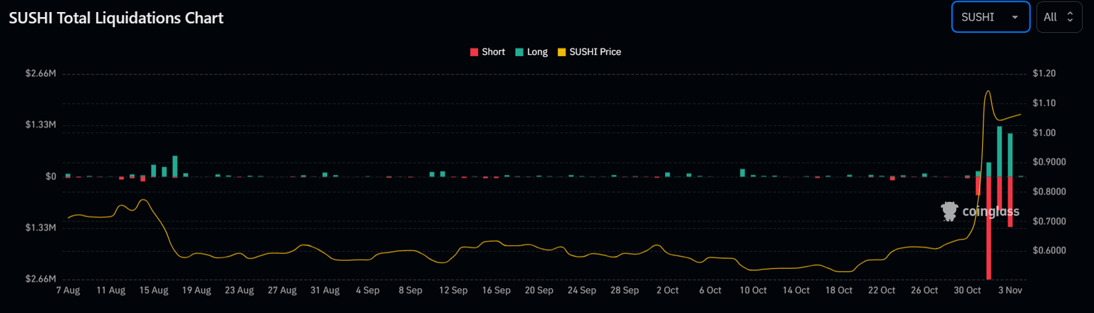 SushiSwap liquidations