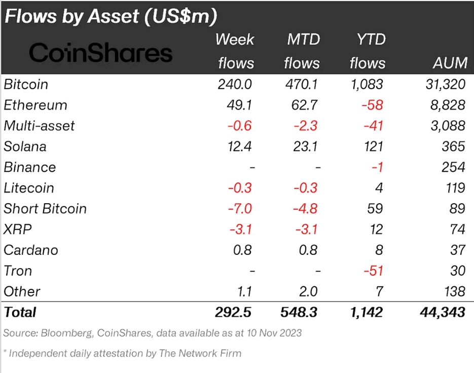 Solana institutional investment
