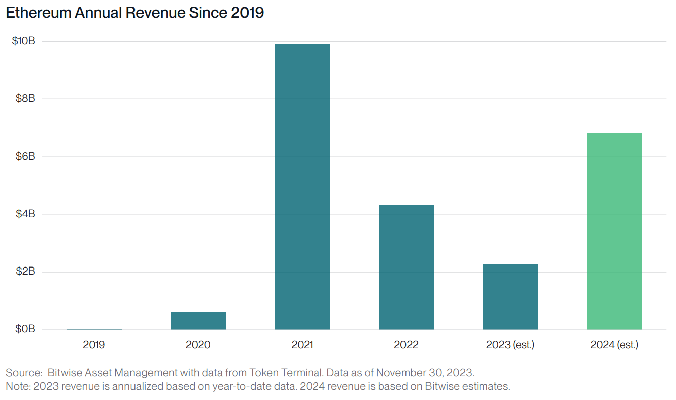 Ethereum network revenue