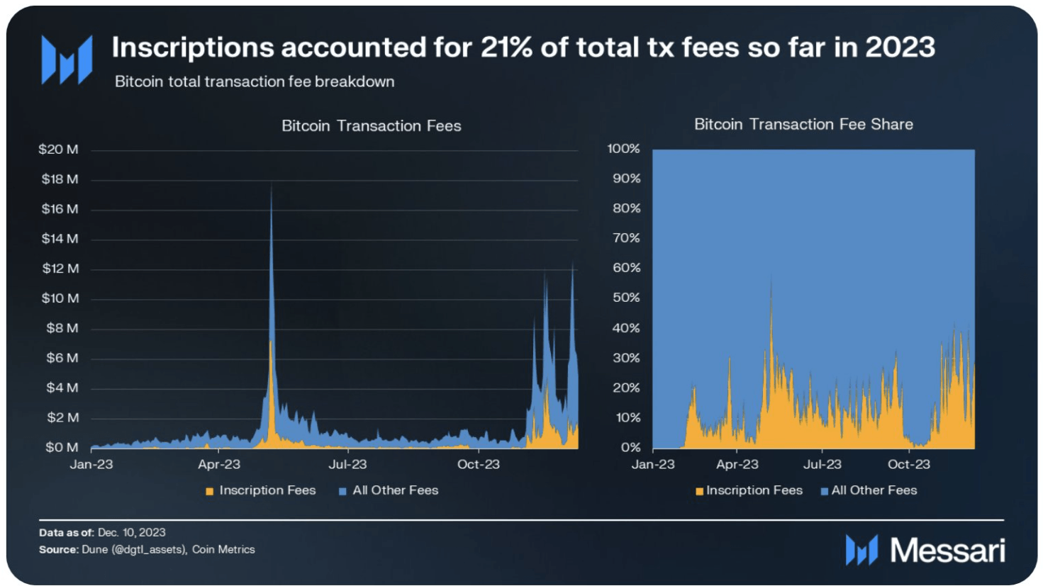 Bitcoin fee distribution 2023