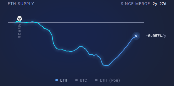 ETH Supply Growth