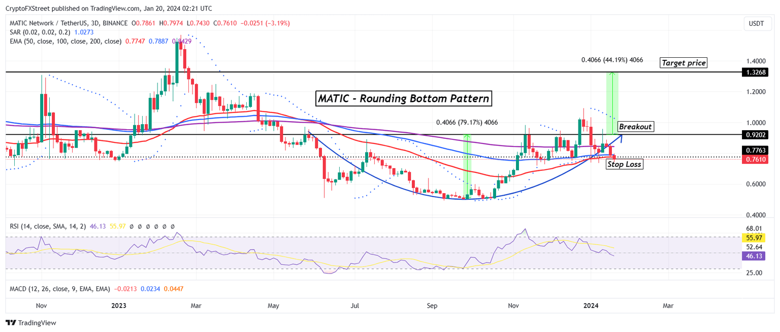 MATIC/USD 1-day chart