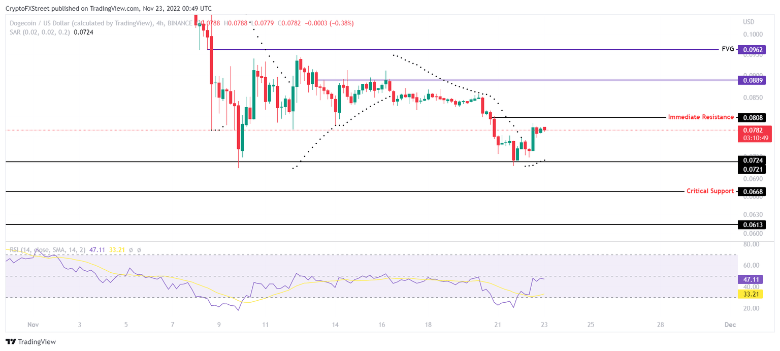 DOGE/USD 4-hour chart