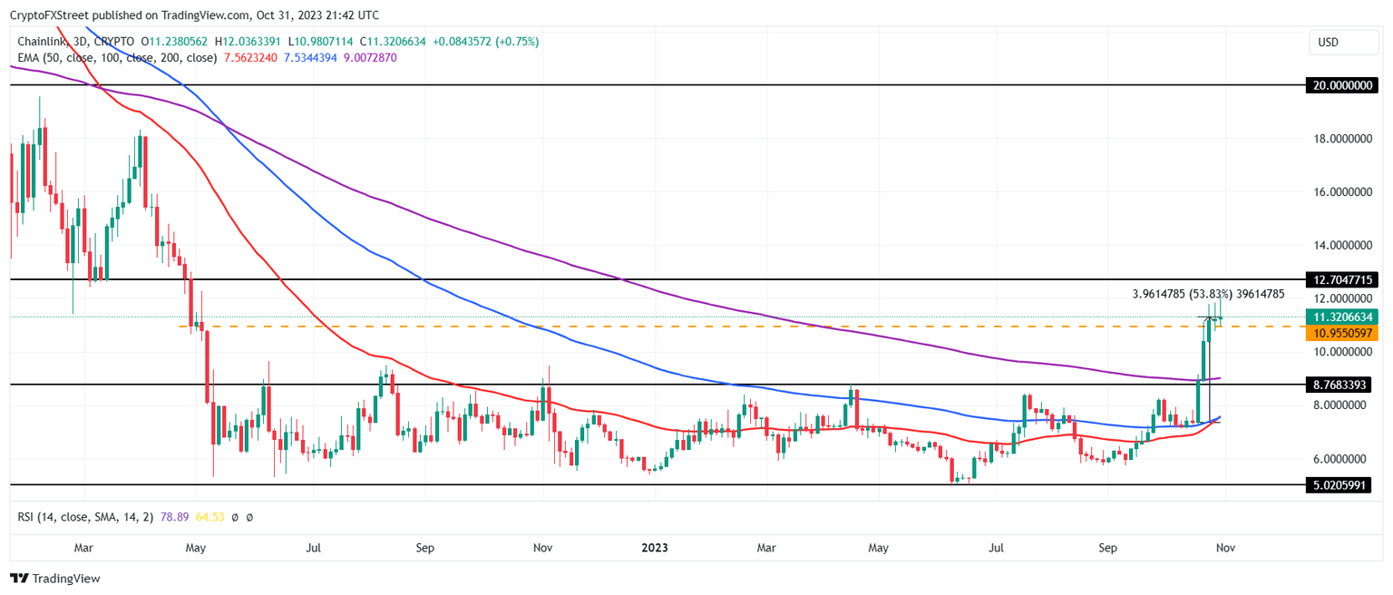 LINK/USD 3-day chart