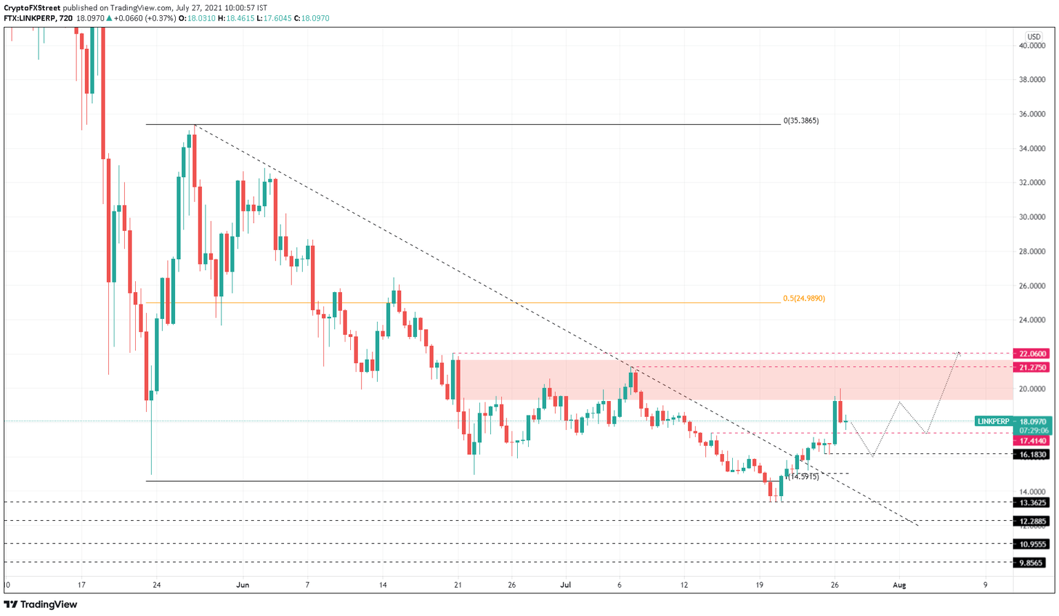 LINK/USDT 12-hour chart