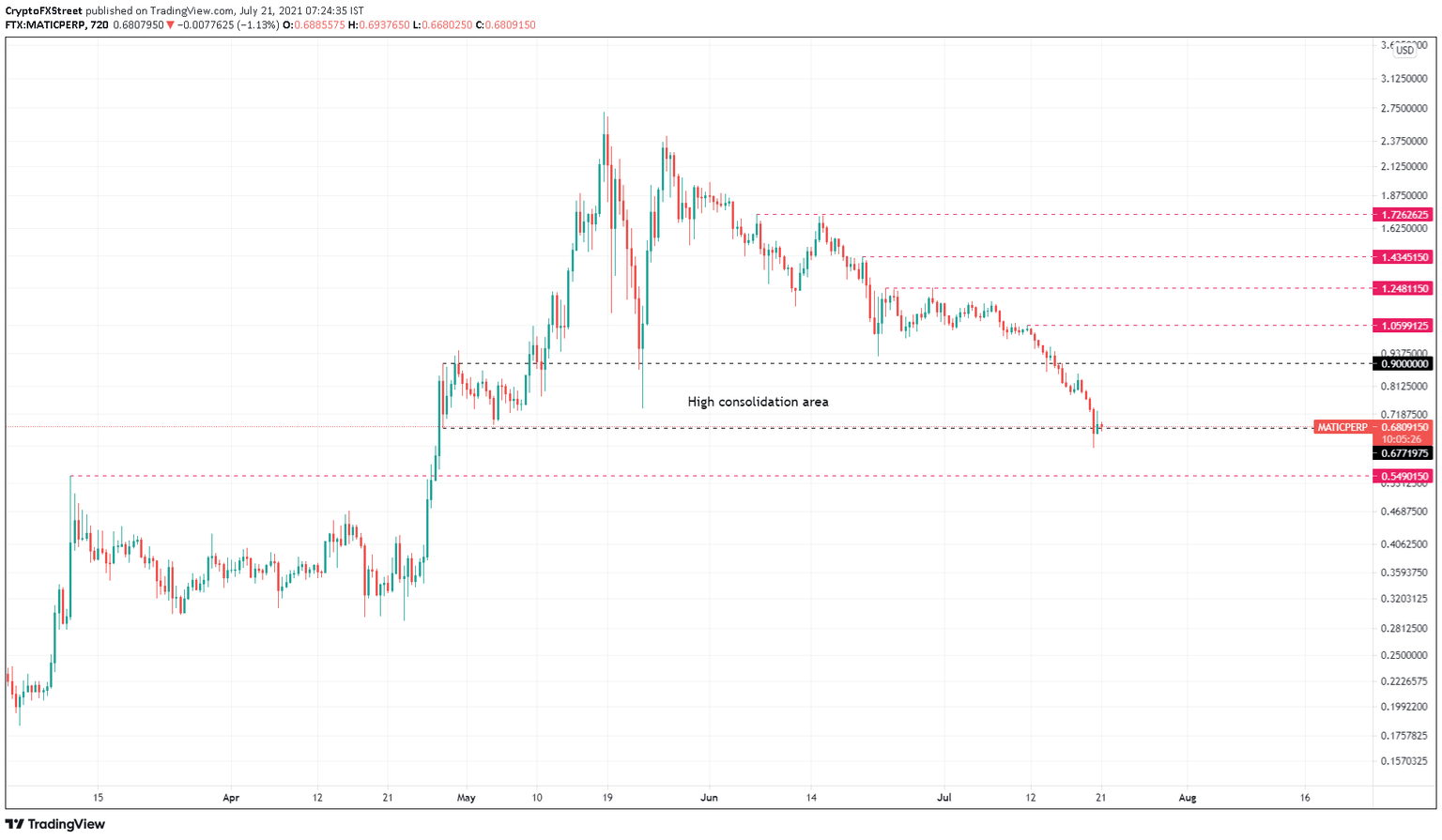 MATIC/USDT 12-hour chart