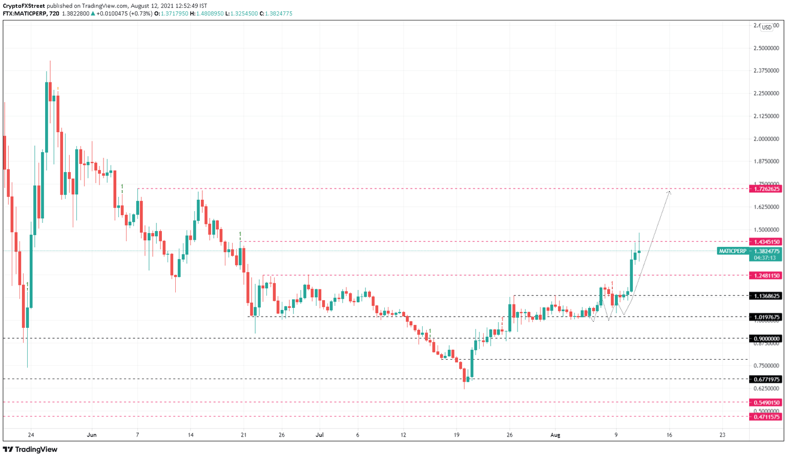 MATIC/USDT 12-hour chart