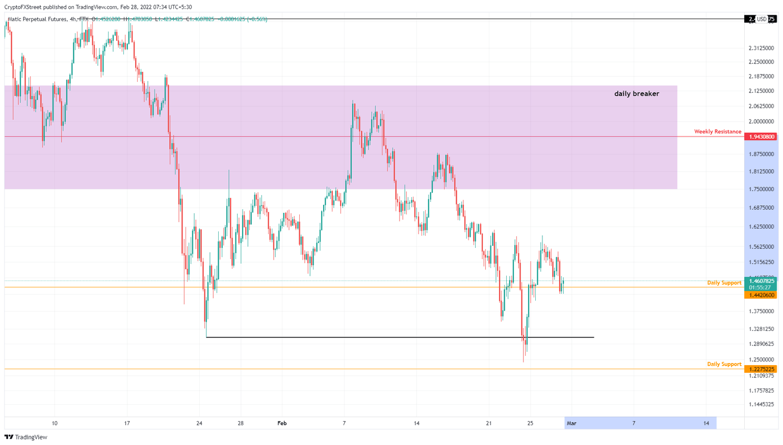 MATIC/USDT 4-hour chart