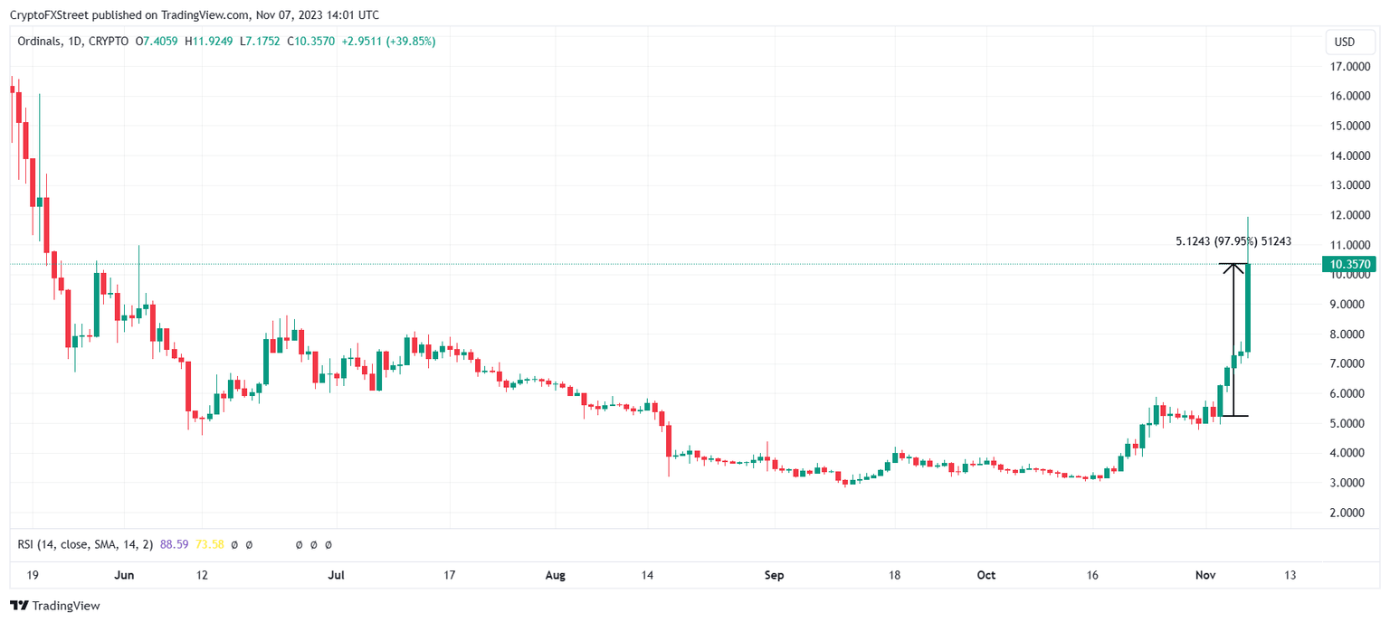 ORDI/USD 1-day chart