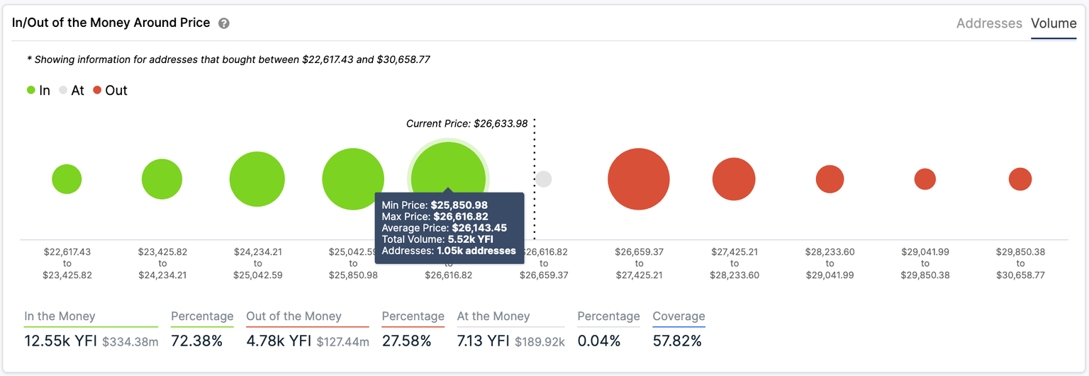 Yearn.Finance price IOMAP