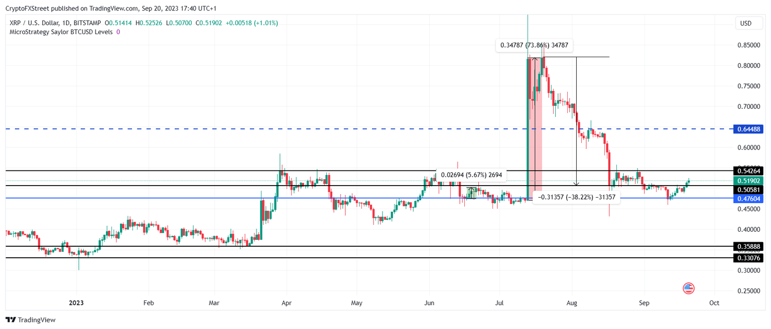 XRP/USD 1-day chart