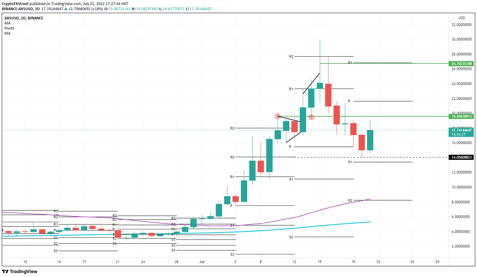 AXS/USD daily chart