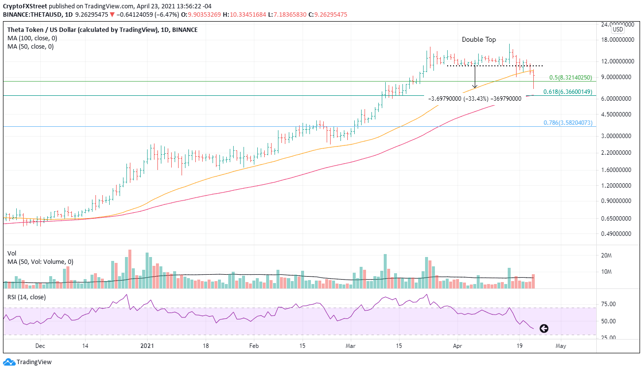 THETA/USD daily chart