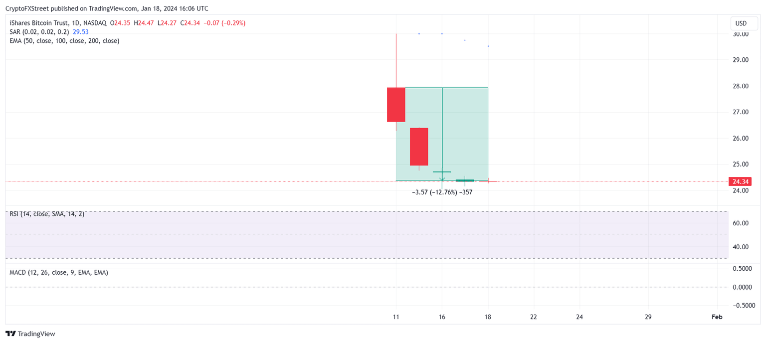IBIT 1-day chart