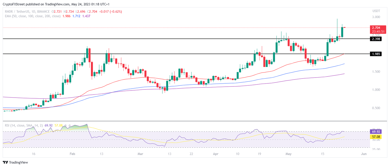 RNDR/USD 1-day chart