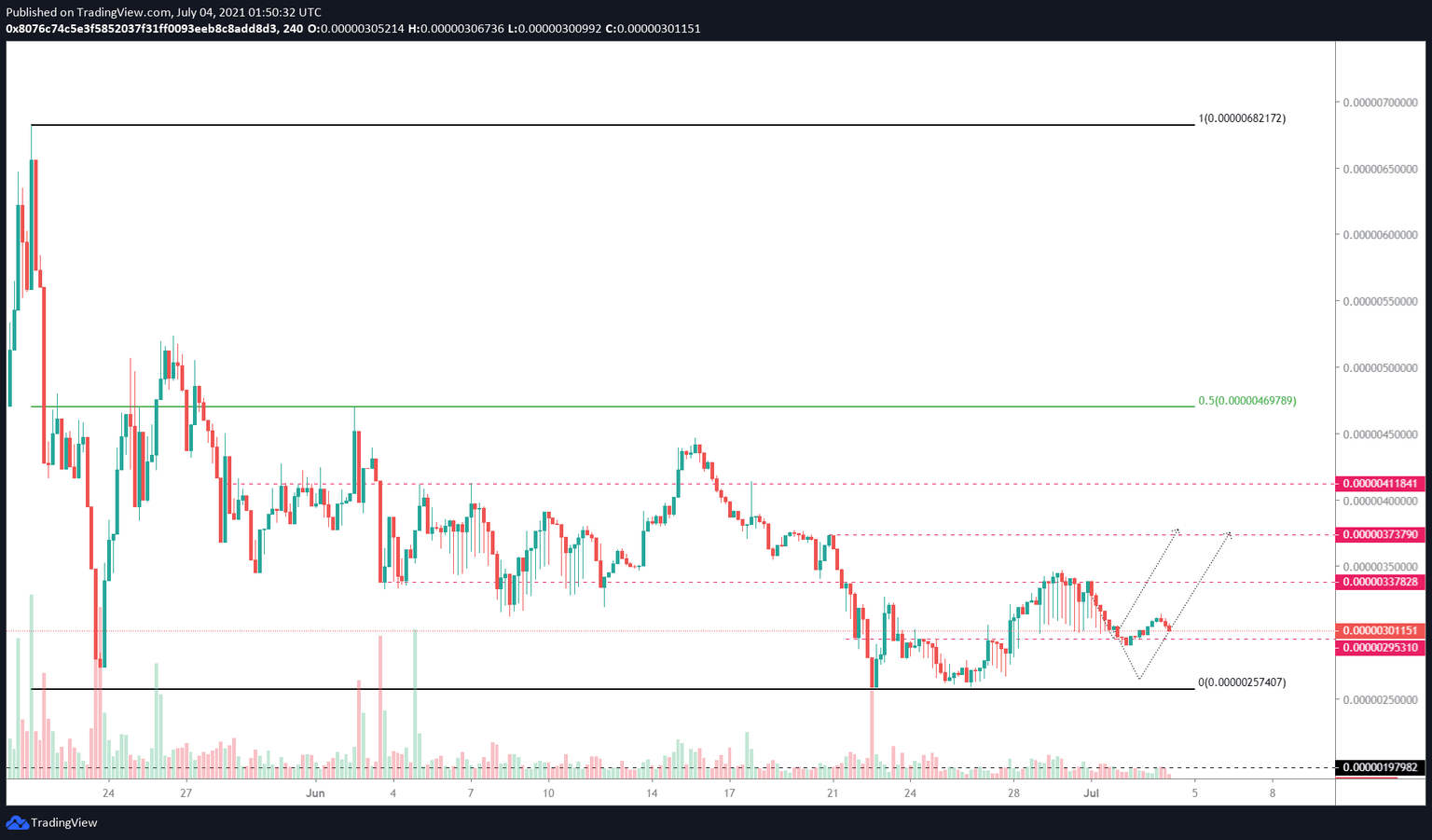 SAFEMOON/USDT 4-hour chart